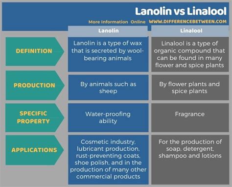 lanolin vs goatskin.